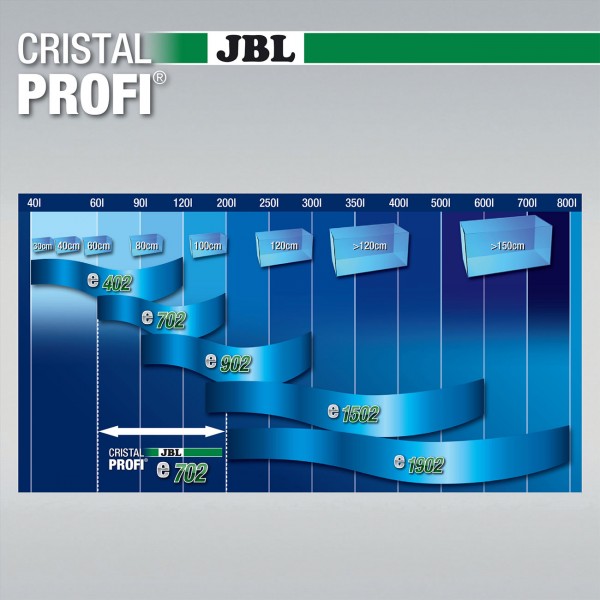 JBL CristalProfi e702 Übersicht Aquariengrößen