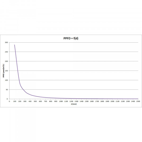 Skylight TINY RH LED PPFD