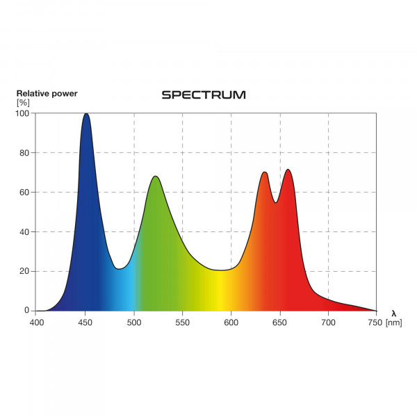 Skylight MID-30 LED Spektrum